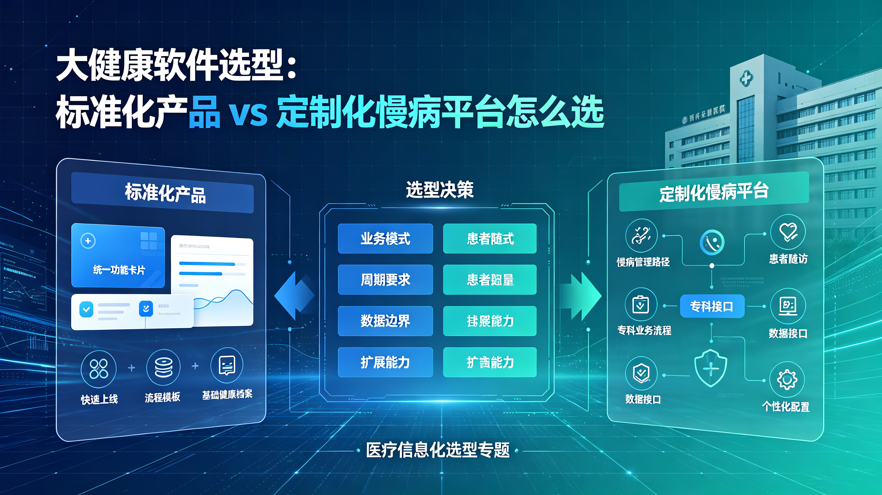 大健康软件选型：标准化产品 vs 定制化慢病平台怎么选