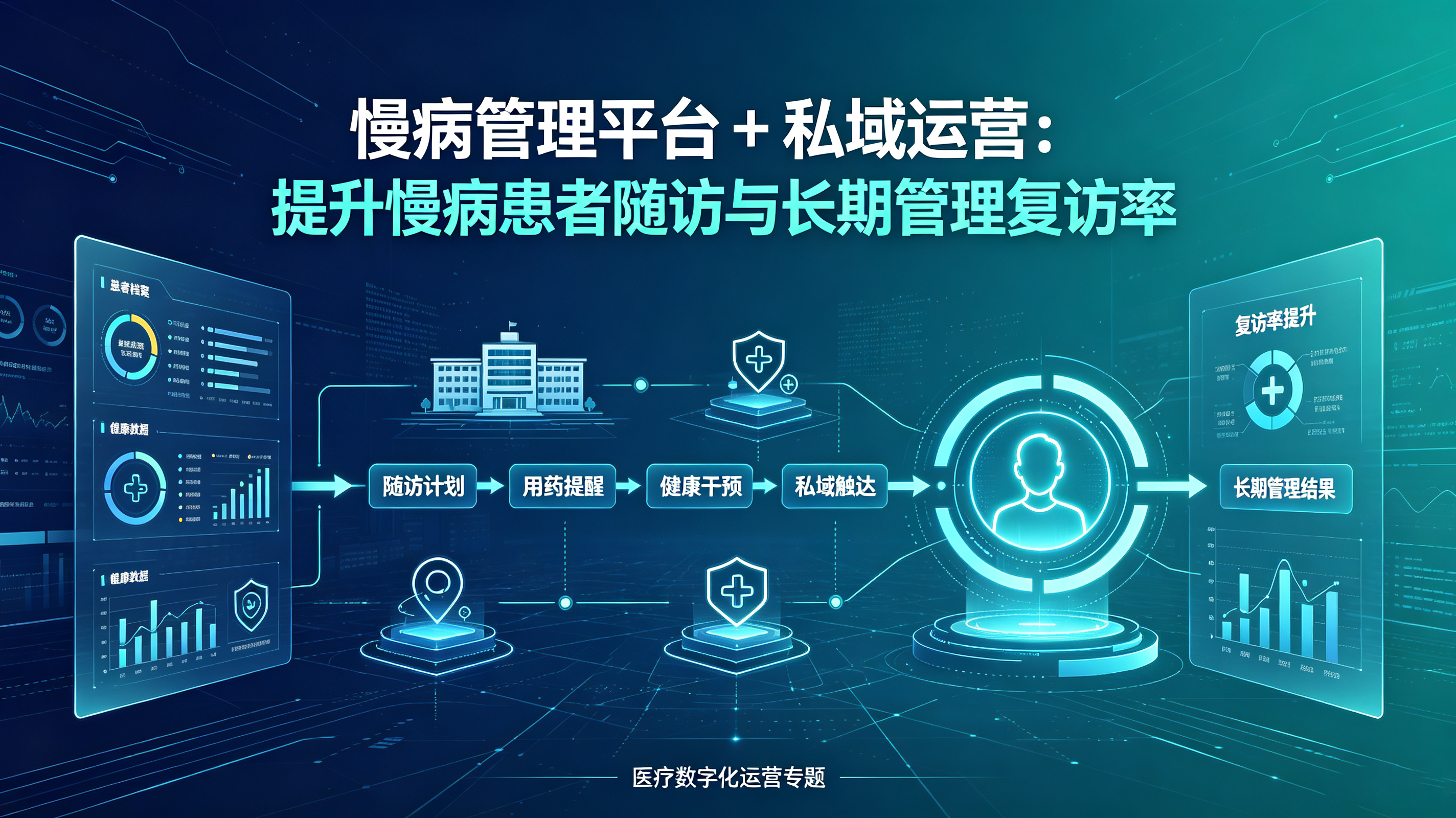 慢病管理平台 + 私域运营：提升慢病患者随访与长期管理复访率